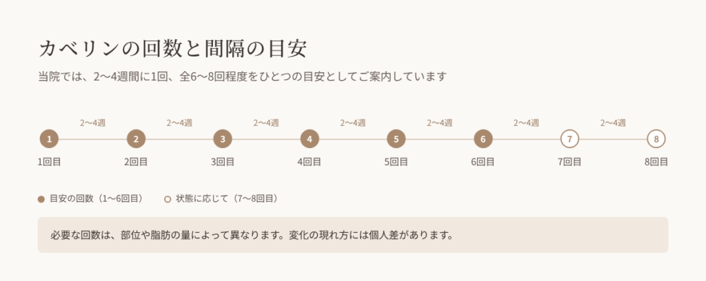 カベリンの回数と間隔の目安:2〜4週間に1回、全6〜8回程度