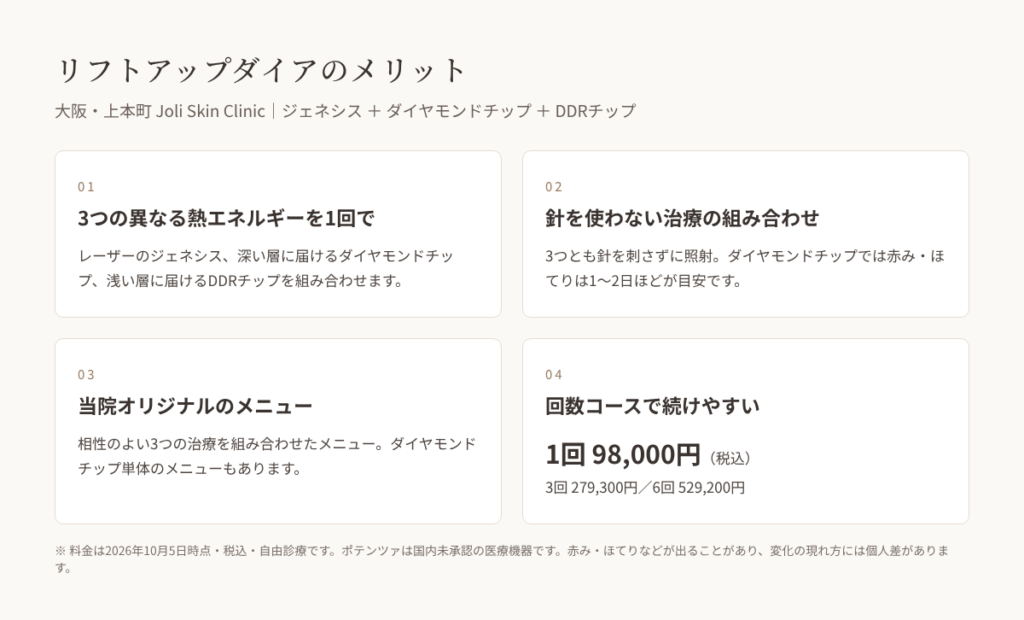 リフトアップダイアのメリット:3つの熱エネルギーを1回で、針を使わない、当院オリジナル、回数コース