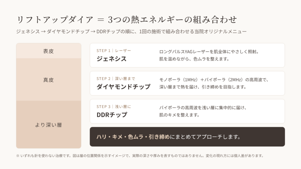 リフトアップダイアの図:ジェネシス、ダイヤモンドチップ、DDRチップの3つの熱エネルギーを順に組み合わせる